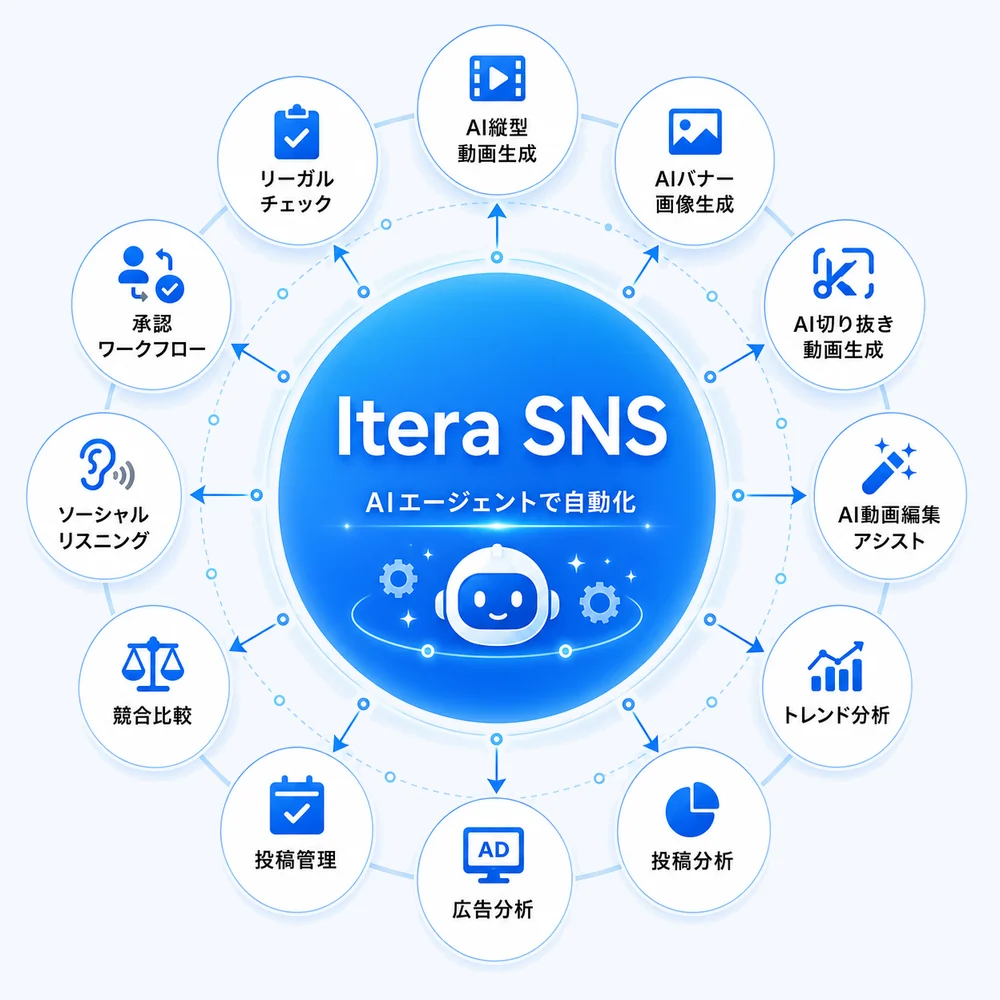 Itera SNS を中心に、AI縦型動画生成・AIバナー画像生成・AI切り抜き動画生成・AI動画編集アシスト・トレンド分析・投稿分析・広告分析・投稿管理・競合比較・ソーシャルリスニング・承認ワークフロー・リーガルチェックの12機能がAIエージェントで自動化される全体像
