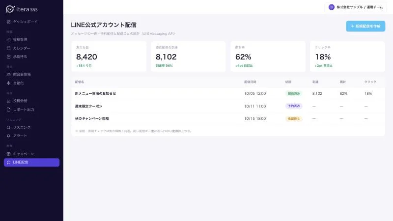 LINE公式アカウント配信の画面イメージ。友だち数・到達・開封・クリックの統計と配信一覧
